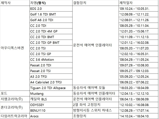 리콜 대상 차량. 자료=국토교통부.
