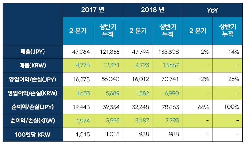 넥슨, 2분기 영업이익 1582억원…전년比 2%↓