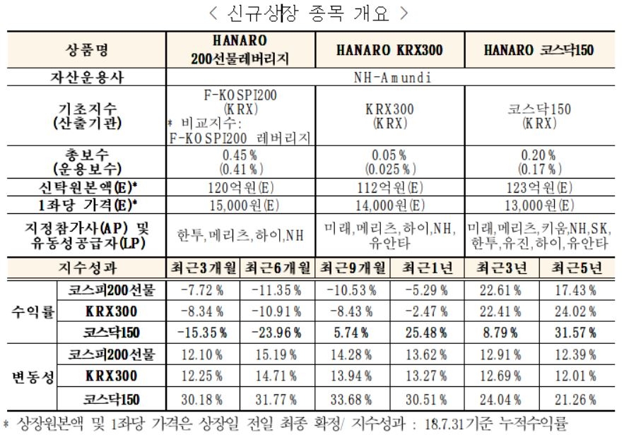 신규 상장 ETF 개요. 자료=한국거래소