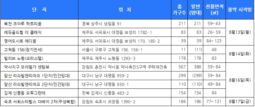 8월 3주 청약접수단지. /자료제공=닥터아파트