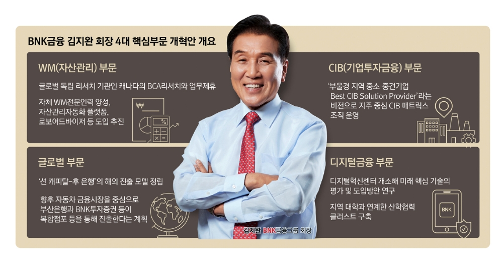 김지완 BNK 회장, 내부혁신·외형확장 두마리 토끼 사냥