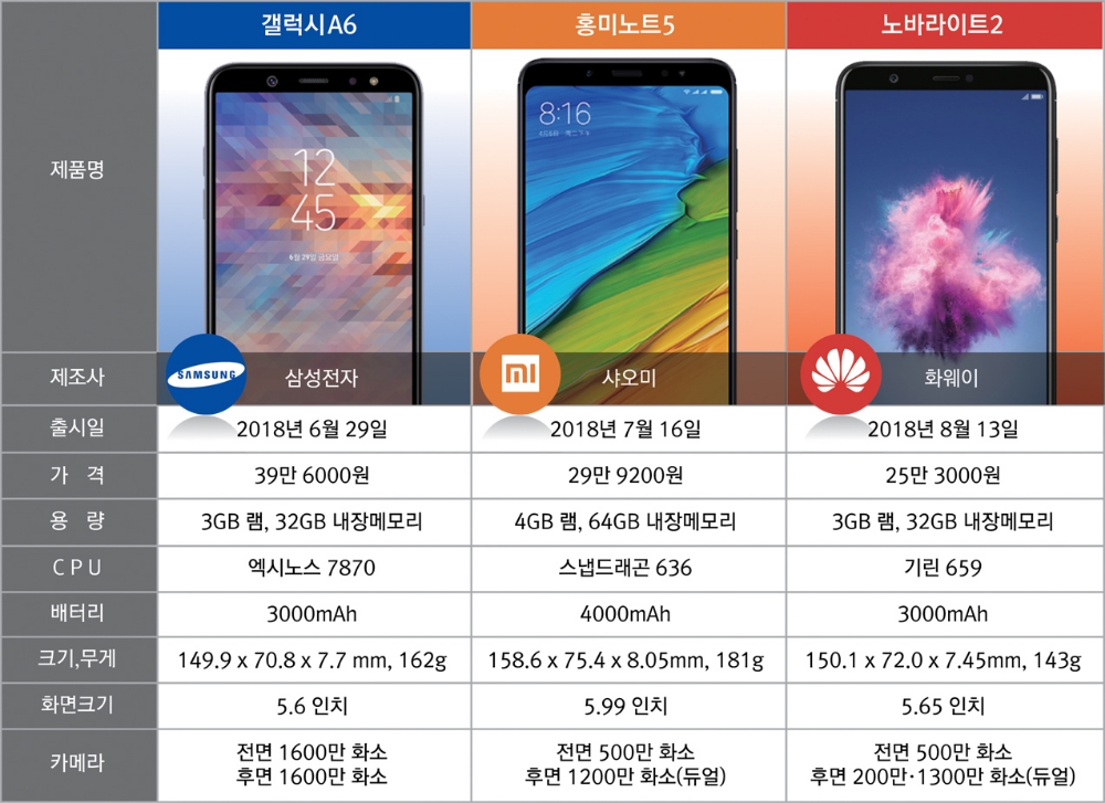 中 스마트폰 굴기…삼성, 프리미엄 · 기술력으로 맞서