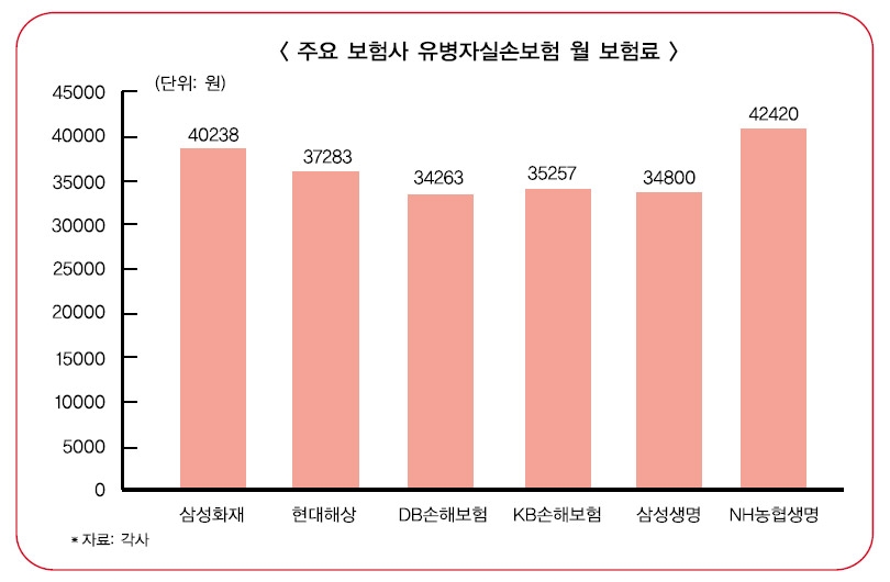 농협·삼성생명도 가세…유병자실손보험 판 커진다