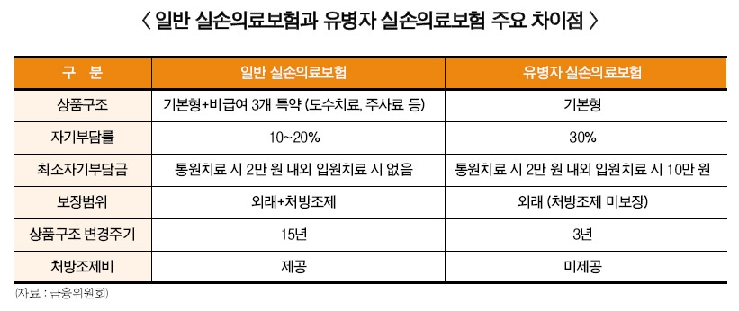 농협·삼성생명도 가세…유병자실손보험 판 커진다