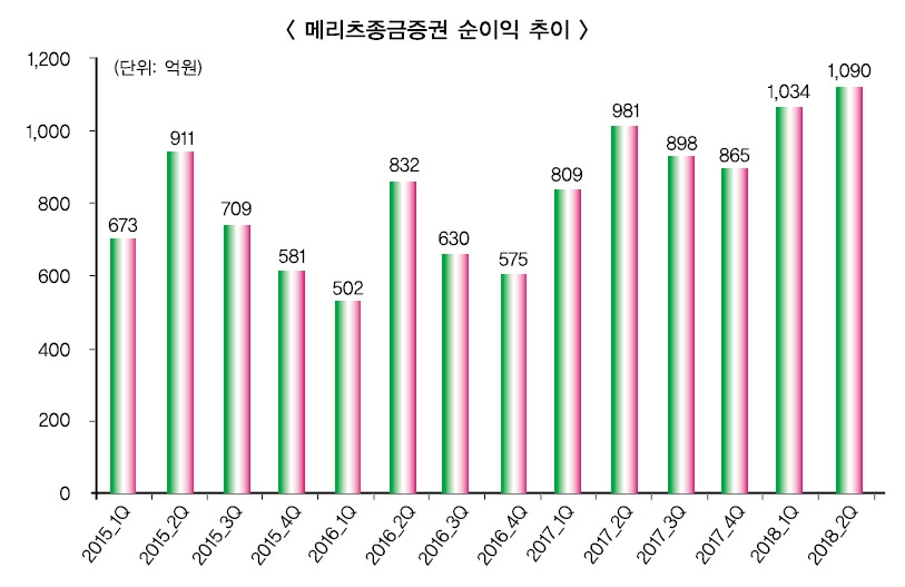 최희문 메리츠종금증권 대표, 기업금융 발판 대형 IB 도약