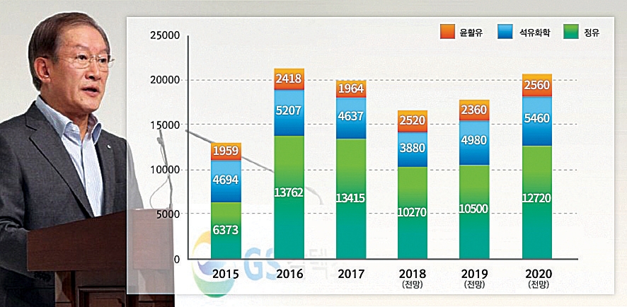 허진수 GS칼텍스, 탈 정유·주유소 혁신 두각