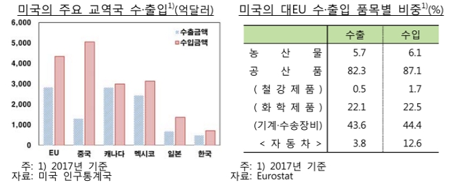 미국, EU와 무역갈등 중단 잠정 합의...인도·러시아와 갈등 지속