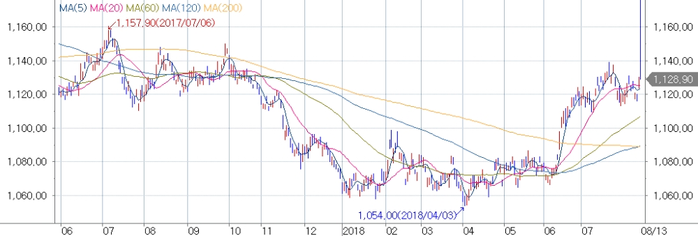 출처=원/달러 환율 그래프, 코스콤 CHECK
