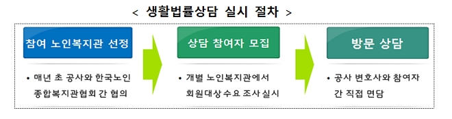 예금보험공사, 사회 취약계층 대상 생활법률상담 실시