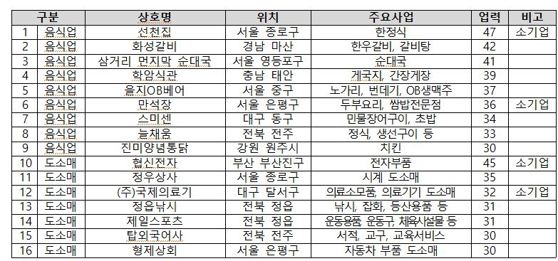 △중소벤처기업부가 선정한 '백년가게' 16개 업체 리스트 / 자료=중소벤처기업부