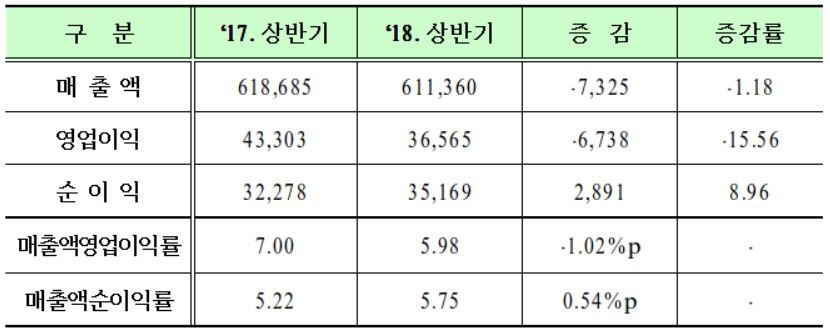 코스닥 상장사 상반기 개별∙별도 실적(단위: 억원, %). 자료=한국거래소