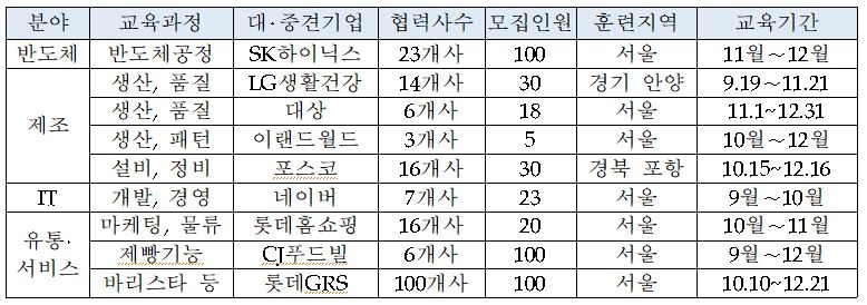 △대‧중소기업 상생 일자리 프로그램에 참여하는 대기업 9개사 / 자료=중소벤처기업부