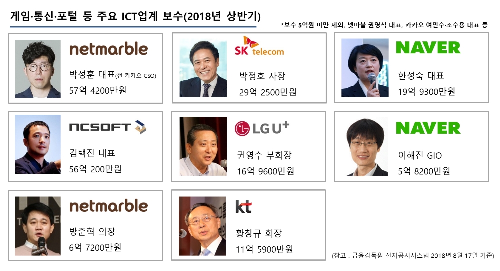 ICT업계 ‘보수킹’은 넷마블 박성훈 57억…게임 > 통신 > 포털 순