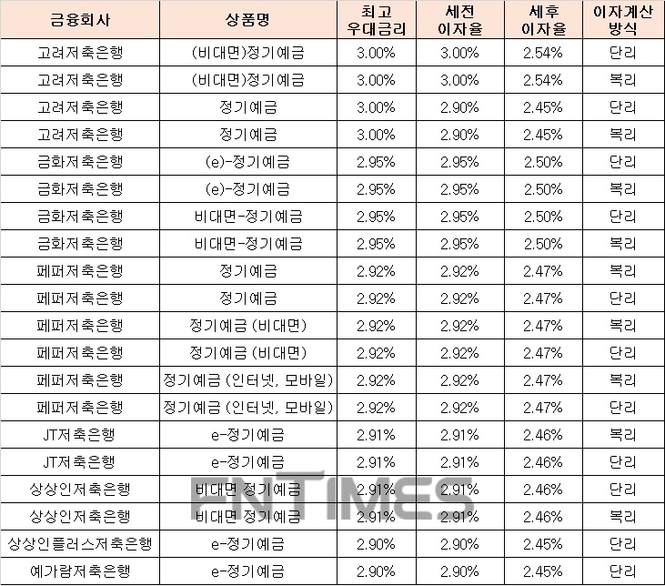 △ 자료 : 금융감독원 금융상품통합비교공시 ‘금융상품한눈에’(24개월, 1000만원 기준)
