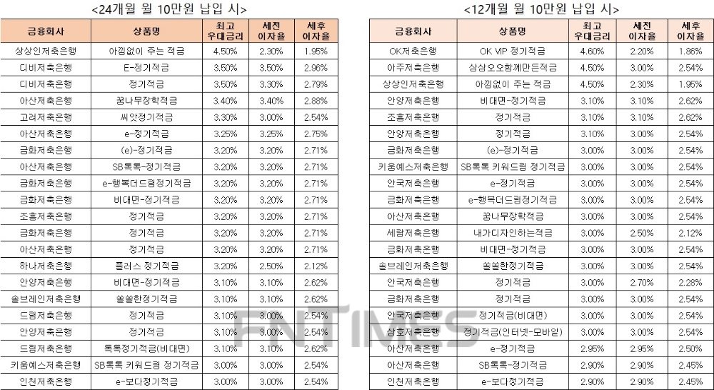 △ 자료 : 금융감독원 금융상품통합비교공시 ‘금융상품한눈에’ 저축은행 적금 24개월 월 10만원 납입시(왼쪽), 적금 12개월 월 10만원 납입 시.