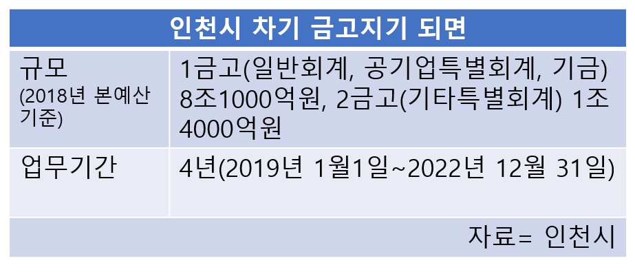 10조 인천시 금고지기 신한·하나·국민·농협은행 도전장