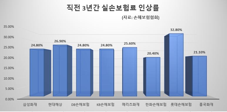 △직전 3년간 주요 손보사 실손보험료 인상률 (2015~2017) / 자료=손해보험협회