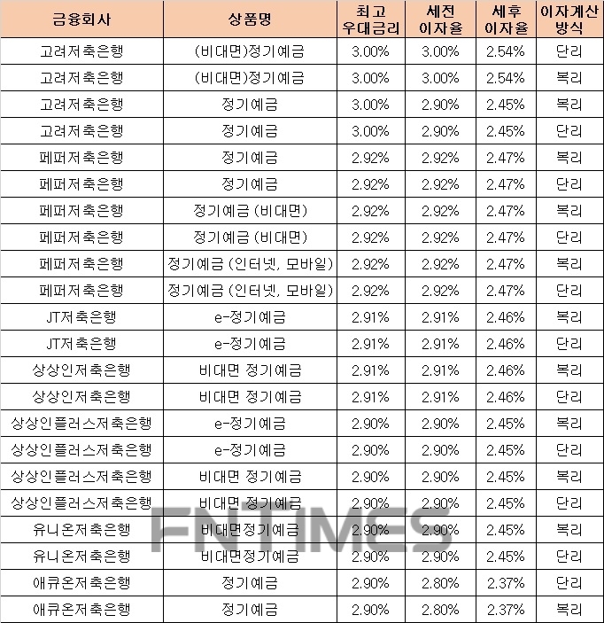 △ 자료 : 금융감독원 금융상품통합비교공시 ‘금융상품한눈에’(24개월, 1000만원 기준)