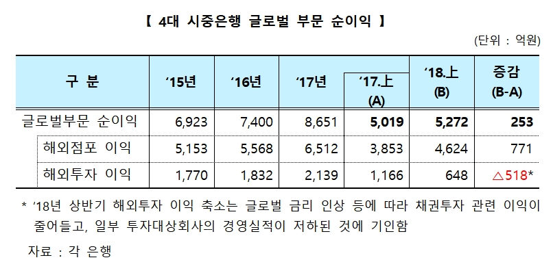 자료= 은행연합회