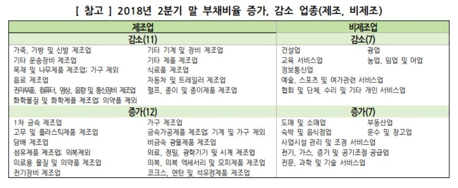 코스피 상장사 재무건전성 호전…부채비율 1.5%p↓