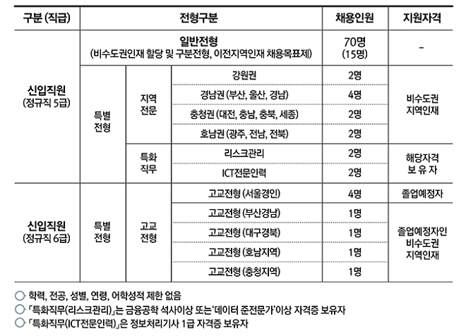신용보증기금, 2018년도 신입직원 공개채용 실시...총 92명