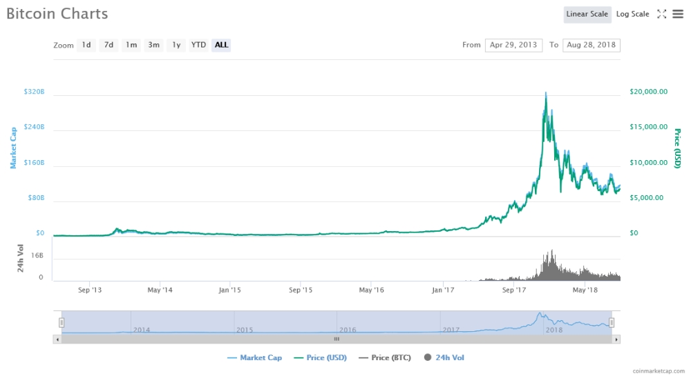 출처=코인마켓캡, 8월28일 비트코인 가격 추이