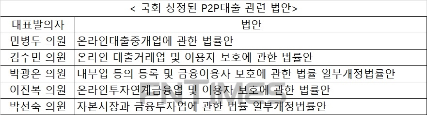 30일 정무위 본회의…업계 숙원 P2P대출 법안 통과될까