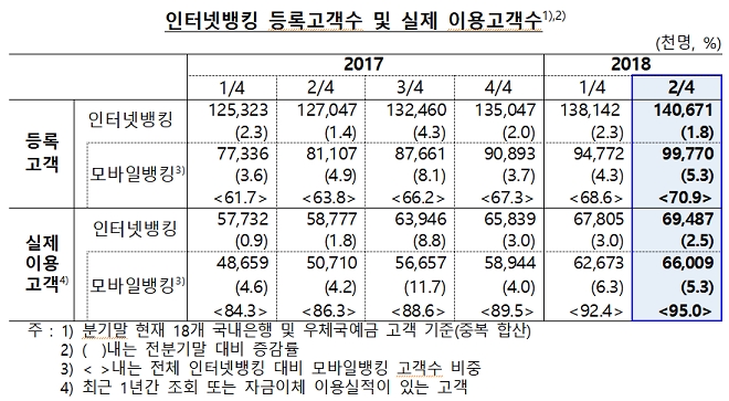 '모바일 퍼스트' 시대 도래...인터넷뱅킹 이용자 10명 중 9.5명 모바일 이용