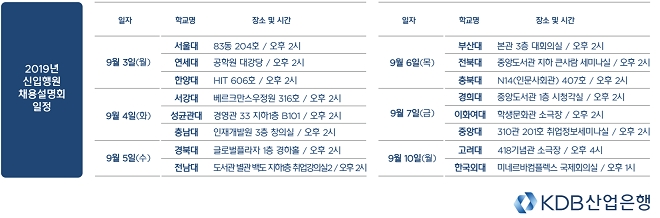 산업은행, 2019년 신입행원 모집...총 65명