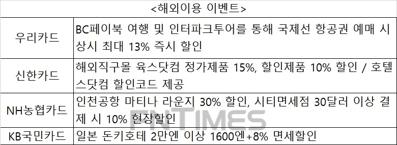 해외 결제 마케팅 공들이는 카드사