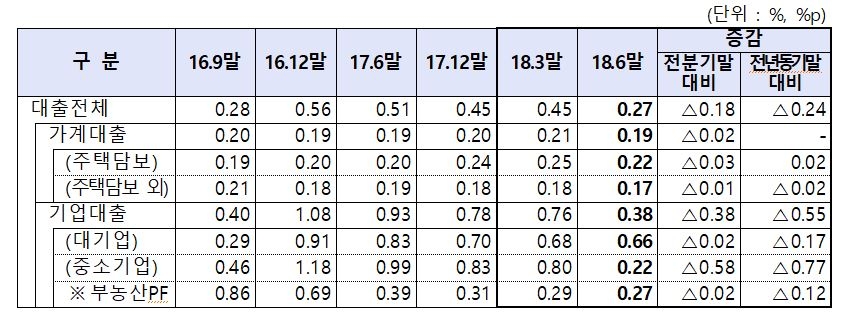 △보험사 6월말 기준 부실채권 비율 / 자료=금융감독원