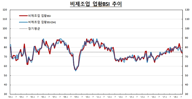 비제조업 업황 BSI 추이. / 자료 = 한국은행