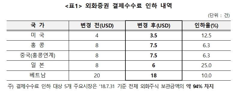 자료=한국예탁결제원