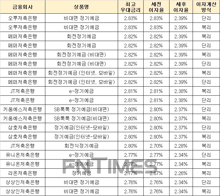 △ 자료 : 금융감독원 금융상품통합비교공시 ‘금융상품한눈에’(12개월, 1000만원 기준)