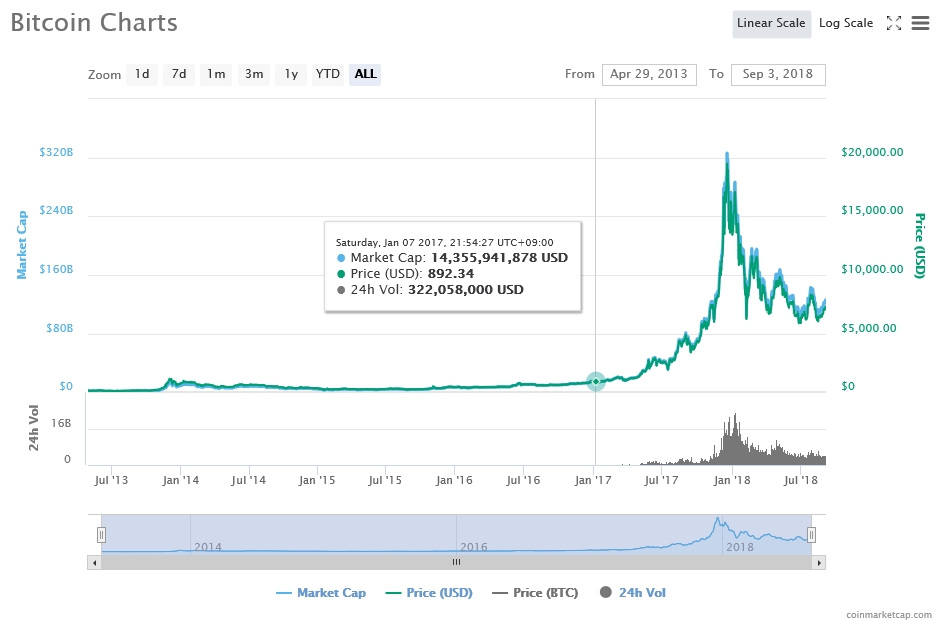 출처=코인마켓캡, 9월3일 비트코인 가격 추이