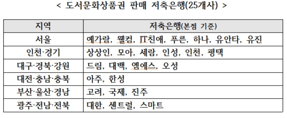저축은행, 추석 맞이 도서상품권 최대 8% 할인판매