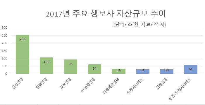 △지난해 기준 주요 생명보험사 자산규모 추이 / 자료: 각 사