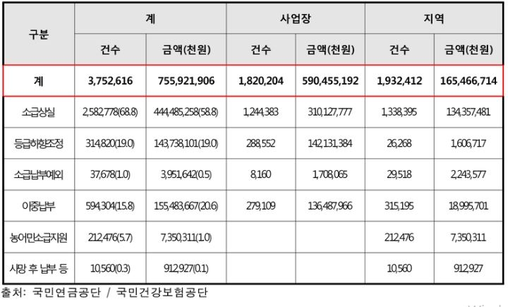 △10년 간 국민연금 과오납 발생 원인별 현황 / 자료=국민연금공단, 국민건강보험공단