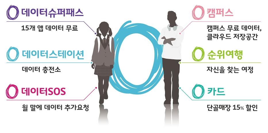 SKT, 1020세대 위한 ‘0라이프’ 혜택…무료 데이터·여행·제휴 할인