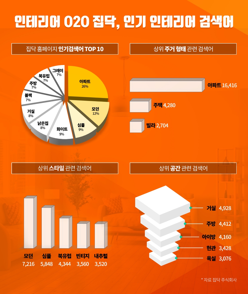 집닥, 빅데이터 기반 고객 키워드 분석…아파트·모던·거실 많아