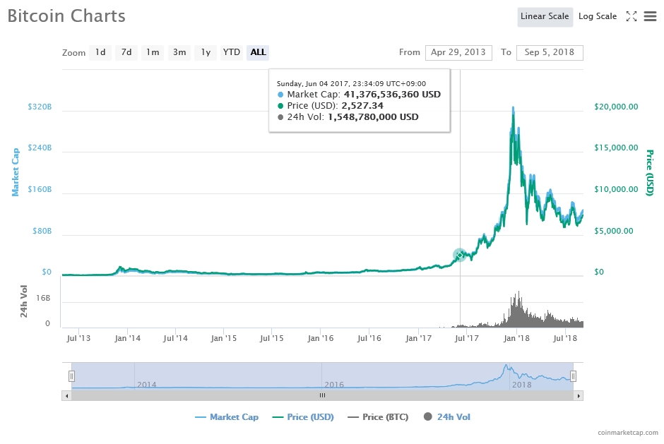 출처=코인마켓캡, 9월5일 비트코인 가격 추이