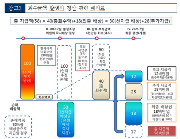 금감원, KT ENS 신탁상품 불완전판매 피해자 26명 배상금 지급 결정