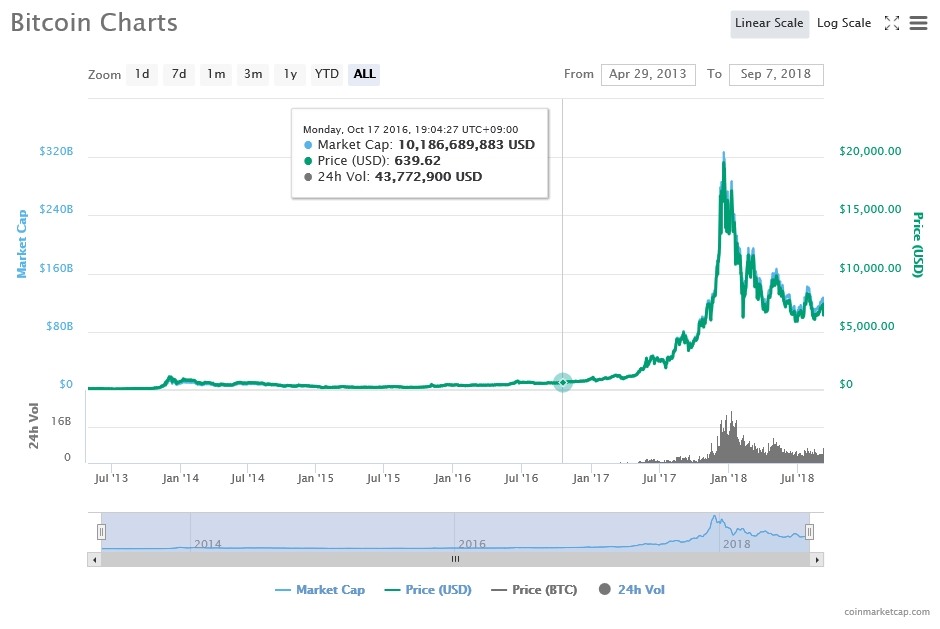 출처=코인마켓캡, 9월7일 비트코인 가격 추이