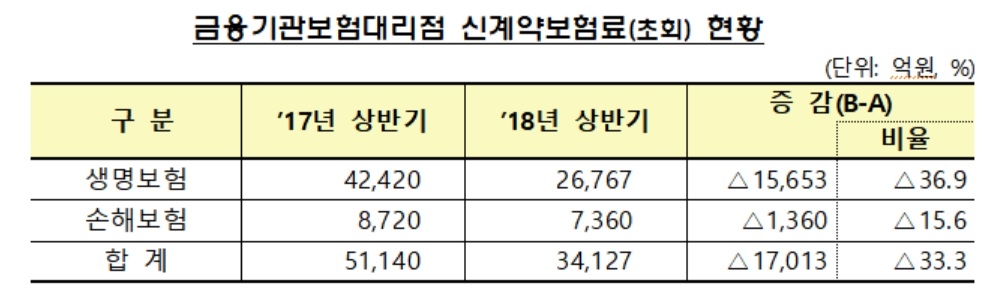 저축성보험 세제혜택 축소에 보험대리점 실적 감소