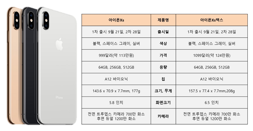 △아이폰Xs · 아이폰Xs맥스 스펙 비교 / 애플 홈페이지 참고