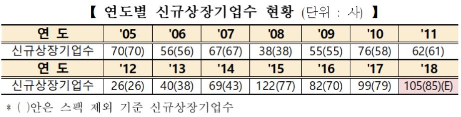 연도별 코스닥 신규상장 기업 수 현황. 자료=한국거래소