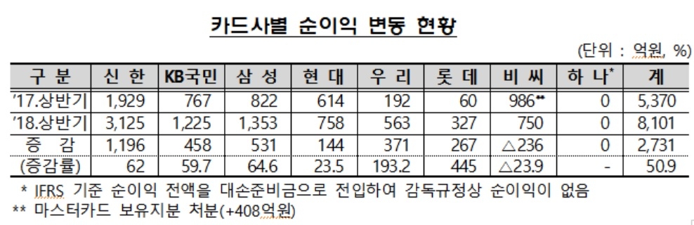 금감원 카드사 전방위 압박 나서나…"8개 카드사 순이익 50.9% 증가"