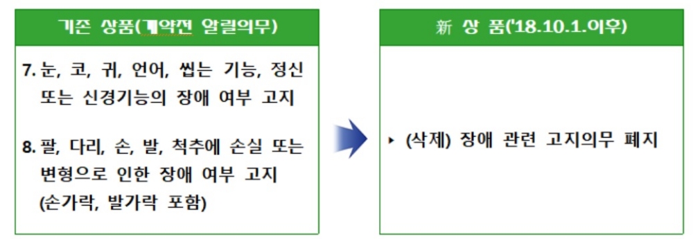 10월부터 보험가입 시 장애여부 알리지 않아도 된다