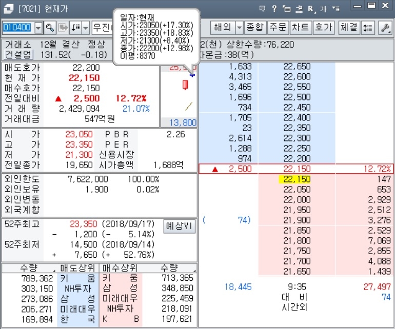 우진아이엔에스, 코스피 상장 이틀째 급등