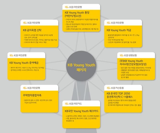 KB Young Youth 패키지.